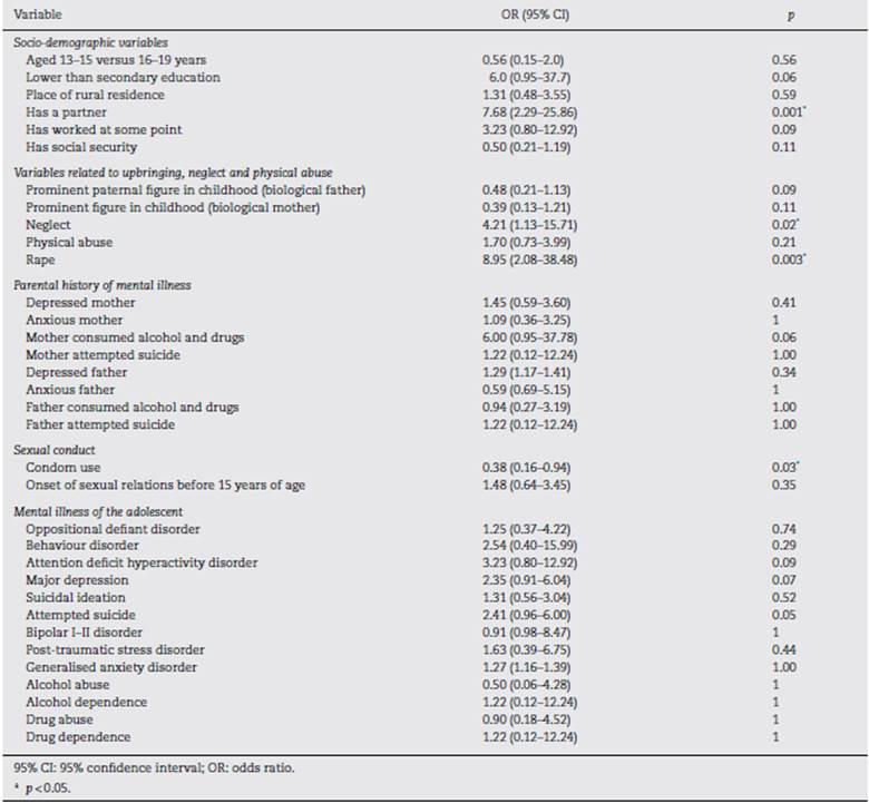 Bivariate model. Association between adolescent pregnancy and the socio-demographic, socio-familial and clinical variables included in the study.