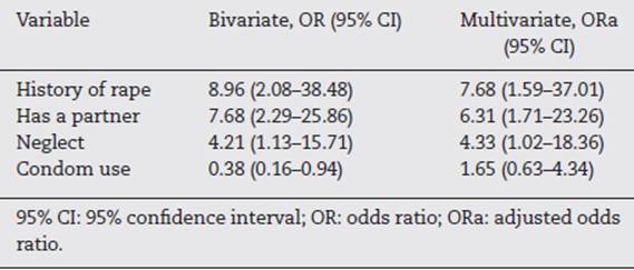 Factors associated with adolescent pregnancy: bivariate model versus binary logistic regression model.