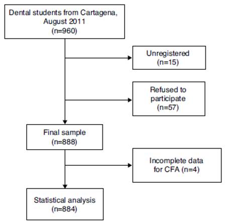Study flow chart. CFA: confirmatory factor analysis.