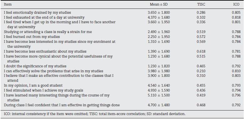 Descriptive statistics of each of the reactive components of the MBI-SS scale (Cartagena de Indias, February-August 2011, surveyed students).