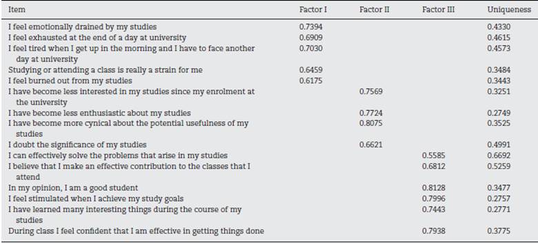 Exploratory factor analysis (EFA) results. Item and uniqueness loads (Cartagena de Indias, February-August 2011, surveyed students).