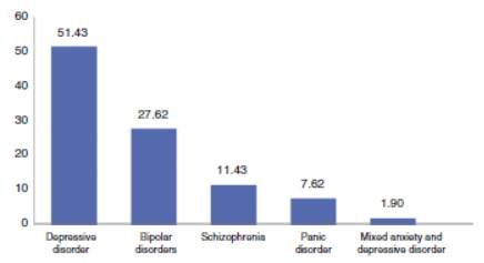 - Distribution of disorders.