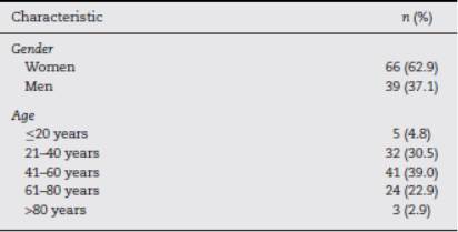 Distribution of socio-demographic characteristics.