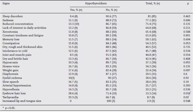 Distribution of signs and symptoms.