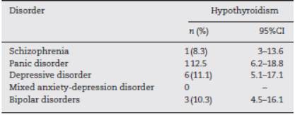 Distribution of hypothyroidism prevalence by diagnosis.