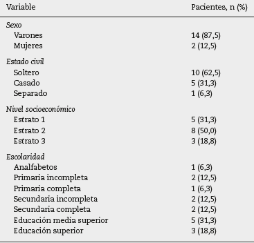 Características sociodemográficas de los pacientes con diagnóstico de catatonia y de delírium