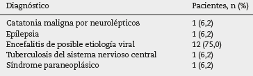 Diagnósticos neurológicos de los pacientes con catatonia y delírium