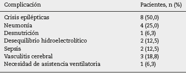 Complicaciones ocurridas a los pacientes con catatonia y delírium durante la hospitalización