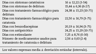 Desenlace durante la hospitalización de los pacientes con catatonia y delírium