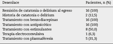 Otros desenlaces durante la hospitalización de los pacientes con catatonia y delírium