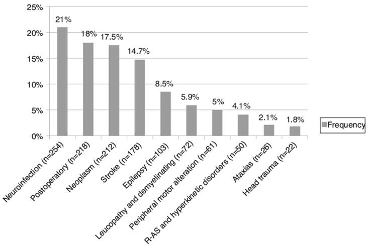 Frequency of neurologic diagnoses.