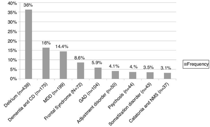 Frequency of neuropsychiatric diagnoses. CD: cerebrovascular disease; GAD: generalized anxiety disorder; MDD: major depressive disorder; NMS: neuroleptic malignant syndrome.