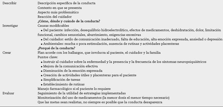 Estrategia DICE para el abordaje de s&iacute;ntomas neuropsiqui&aacute;tricos en demencia