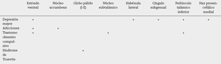Estructuras susceptibles de neuroestimulaci&oacute;n en trastornos psiqui&aacute;tricos