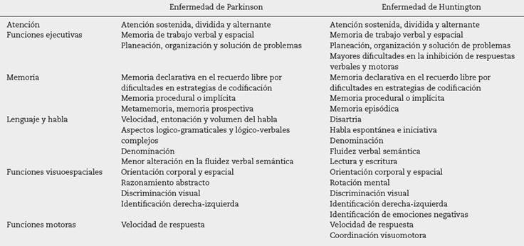Funciones cognitivas alteradas en trastornos del movimiento como la enfermedad de Parkinson y la enfermedad de Huntington