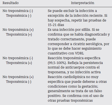 Resultado e interpretaci&oacute;n de las pruebas serol&oacute;gicas para s&iacute;filis