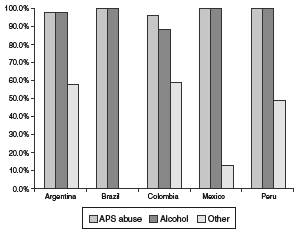 Abuse problems treated by country.