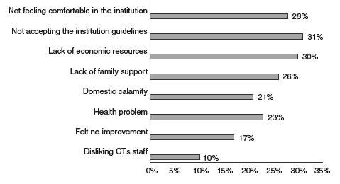 Abandonment reasons.