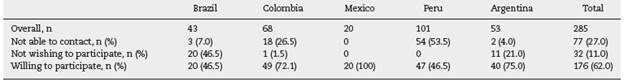 Distribution of therapeutic communities and their respective responses, by country.
