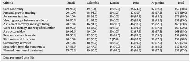 Compliance with individual De Leon criteria.