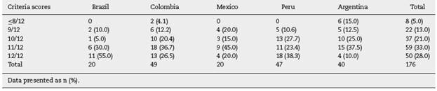 Overall quality of therapeutic communities according to the De Leon criteria.