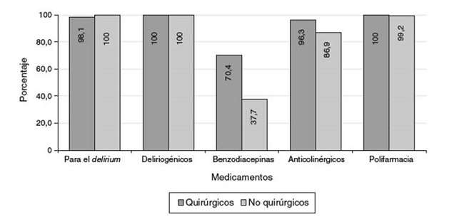 Medicamentos utilizados seg&uacute;n grupo de estudio. Pacientes con delirium hospitalizados.