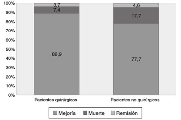 Distribuci&oacute;n porcentual de los pacientes seg&uacute;n causa de egreso por grupo de estudio. Pacientes con delirium hospitalizados.