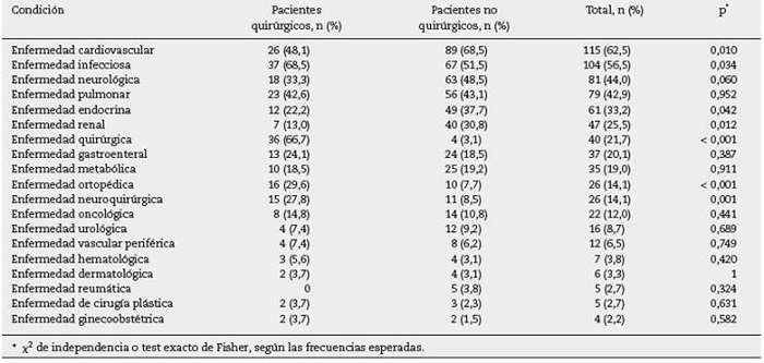 Comorbilidades m&eacute;dicas de los pacientes con delirium