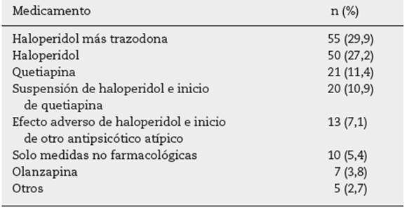 Medicamentos para el delirium suministrados a los pacientes hospitalizados