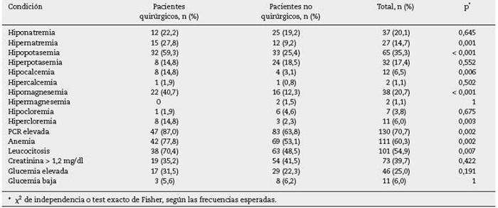 Comorbilidades de los pacientes con delirium hospitalizados