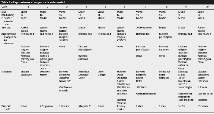 Explicaciones al origen de la enfermedad