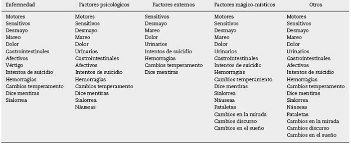 S&iacute;ntomas seg&uacute;n el origen de la enfermedad