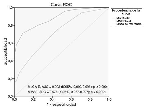 Curva ROC MoCA-E frente a MMSE en DCL. DCL: deterioro cognitivo leve. AUC: área bajo la curva ROC; IC95%: intervalo de confianza del 95%.