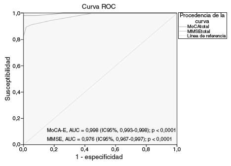 Curva ROC MoCA-E frente a MMSE en demencia. AUC: área bajo la curva ROC; IC95%: intervalo de confianza del 95%.