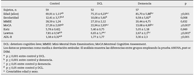 Características clínicas y cognitivas de los grupos