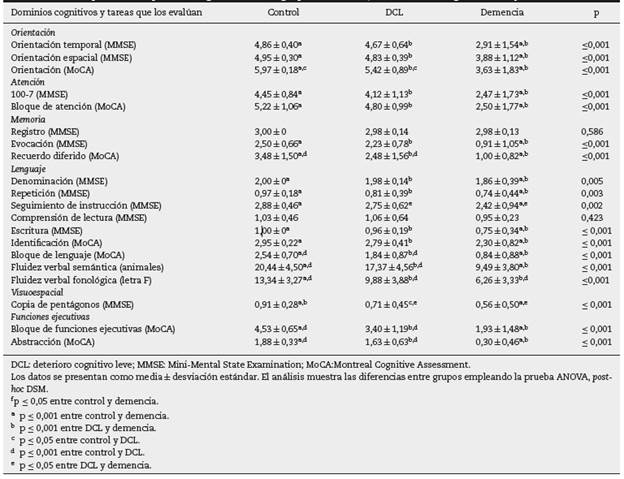 Desempeño en las pruebas cognitivas de los grupos de control, con deterioro cognitivo leve y demencia