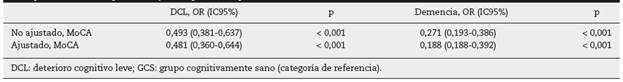 Modelo de regresión multinomial entre los 3 grupos que muestra la probalidad inversa de calificar entre GCS, DCL y demencia después de ajustar por edad y escolaridad.