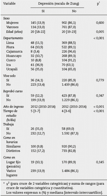 Características socioeducativas de los estudiantes de medicina de 7 departamentos de Perú, según tuvieran depresión.