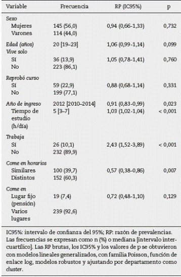 Análisis bivariable de la depresión según los factores socioeducativos de los estudiantes de medicina de 7 departamentos de Perú