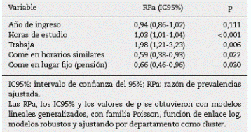 Análisis multivariable de la depresión según los factores socioeducativos de los estudiantes de medicina de 7 departamentos de Perú