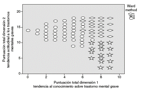 Distribuci&oacute;n de sujetos seg&uacute;n an&aacute;lisis de conglomerados jer&aacute;rquico.