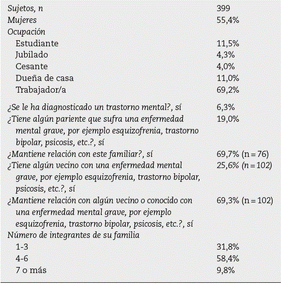 Datos sociodemogr&aacute;ficos de la muestra