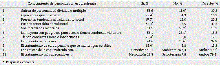 Frecuencias de respuestas por &iacute;tems