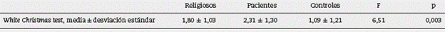 Comparaci&oacute;n entre religiosos, pacientes y controles en la medida del White Christmas test