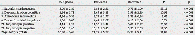 Comparaci&oacute;n entre religiosos, pacientes y controles en esquizotipia