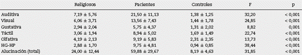 Comparaci&oacute;n entre religiosos, pacientes y controles en cuanto a propension a la alucinaci&oacute;n