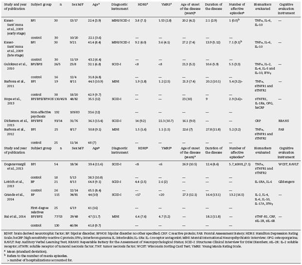 Features of the studies included in the systematic review.