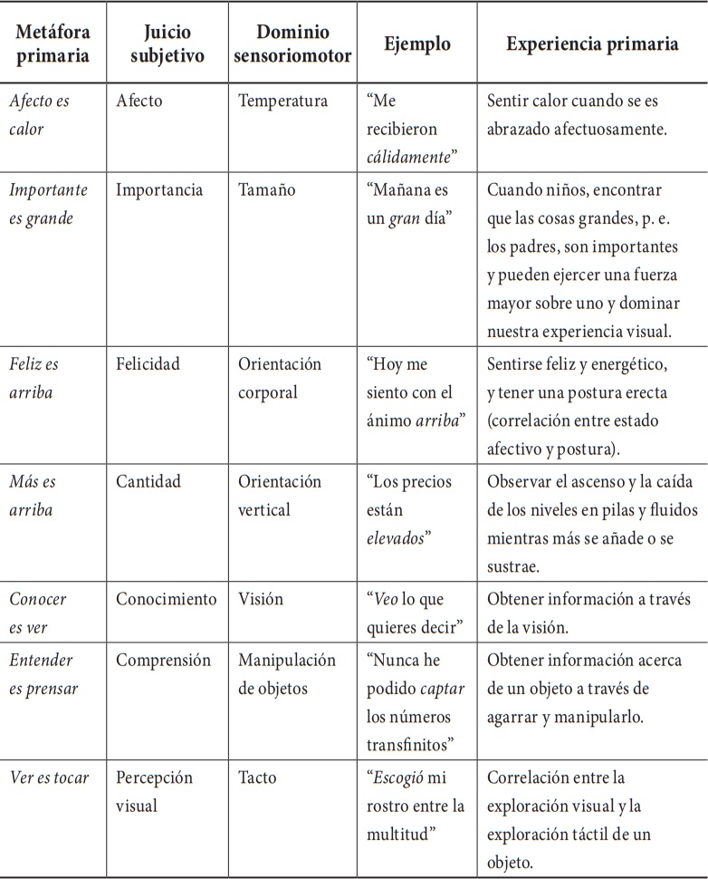 Tabla 1. Met&aacute;foras primarias representativas seg&uacute;n Lakoff y Johnson1