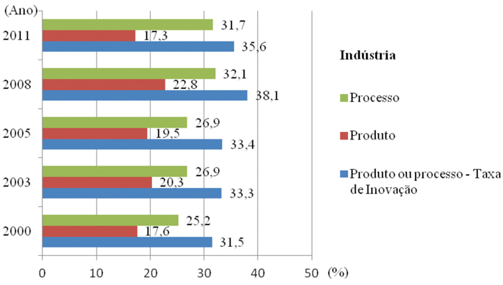 Brasil:
Percentual de empresas que implementaram inova&ccedil;&otilde;es de produto e/ou processo,
segundo as atividades selecionadas da ind&uacute;stria, 2000/2011