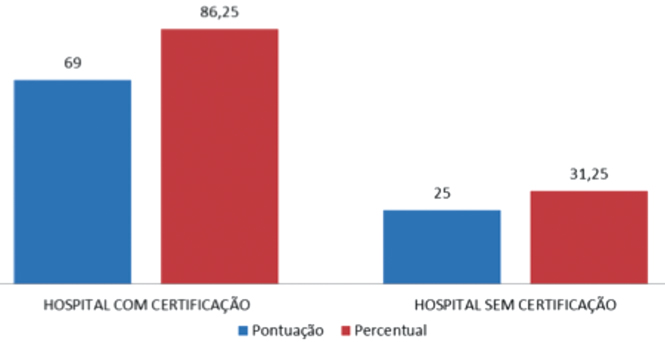 Comparação entre o hospital acreditado e não
acreditado sobre estratégias e planos